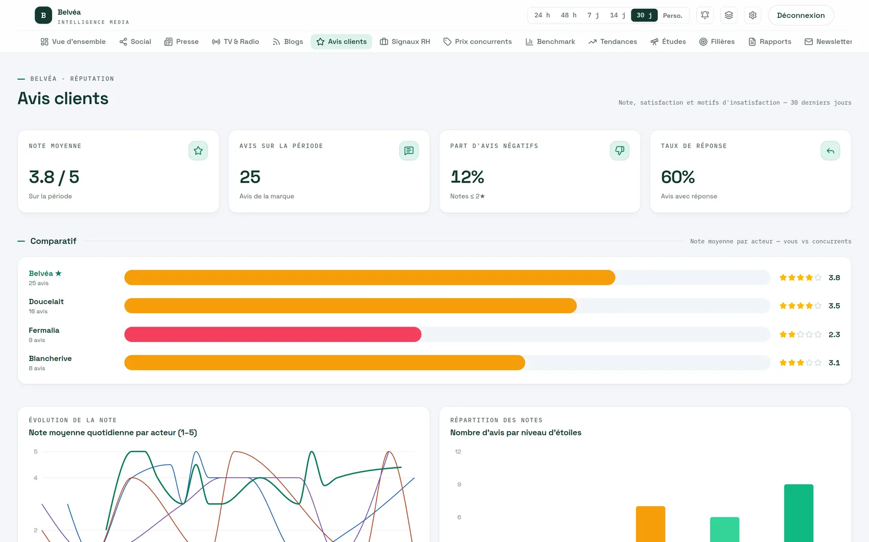 Page Avis clients : note moyenne, part d’avis négatifs, taux de réponse et comparatif concurrentiel