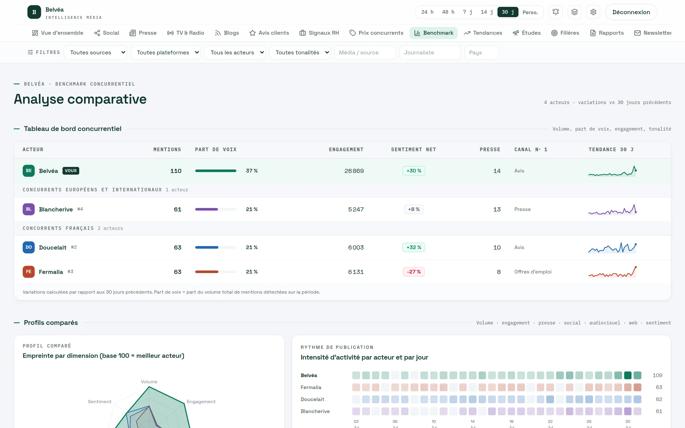 Benchmark concurrentiel comparant mentions, part de voix, engagement, sentiment et presse par acteur