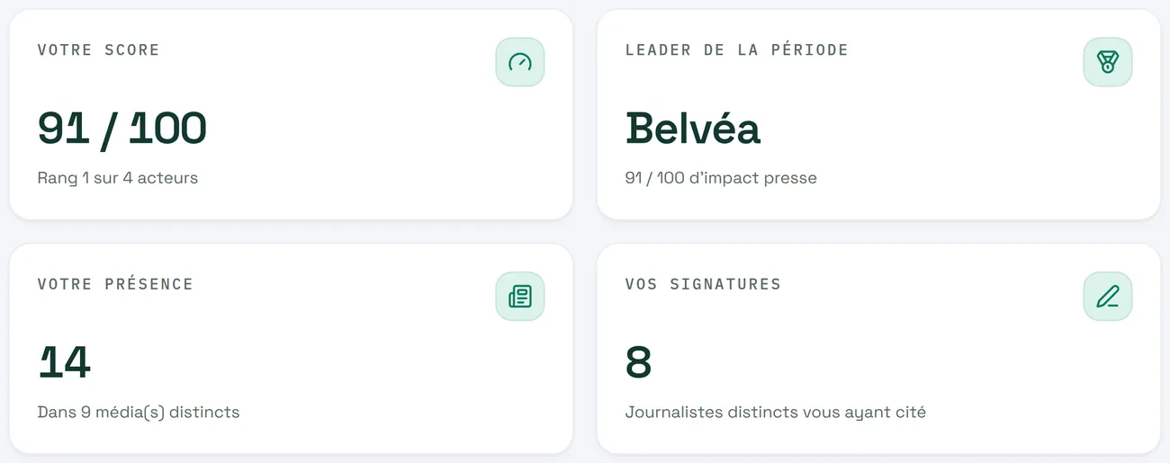 Indicateurs du baromètre d’impact presse : votre score, le leader de la période, votre présence, vos signatures
