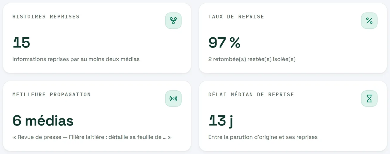 Indicateurs de propagation : histoires reprises, taux de reprise, meilleure propagation et délai médian de reprise