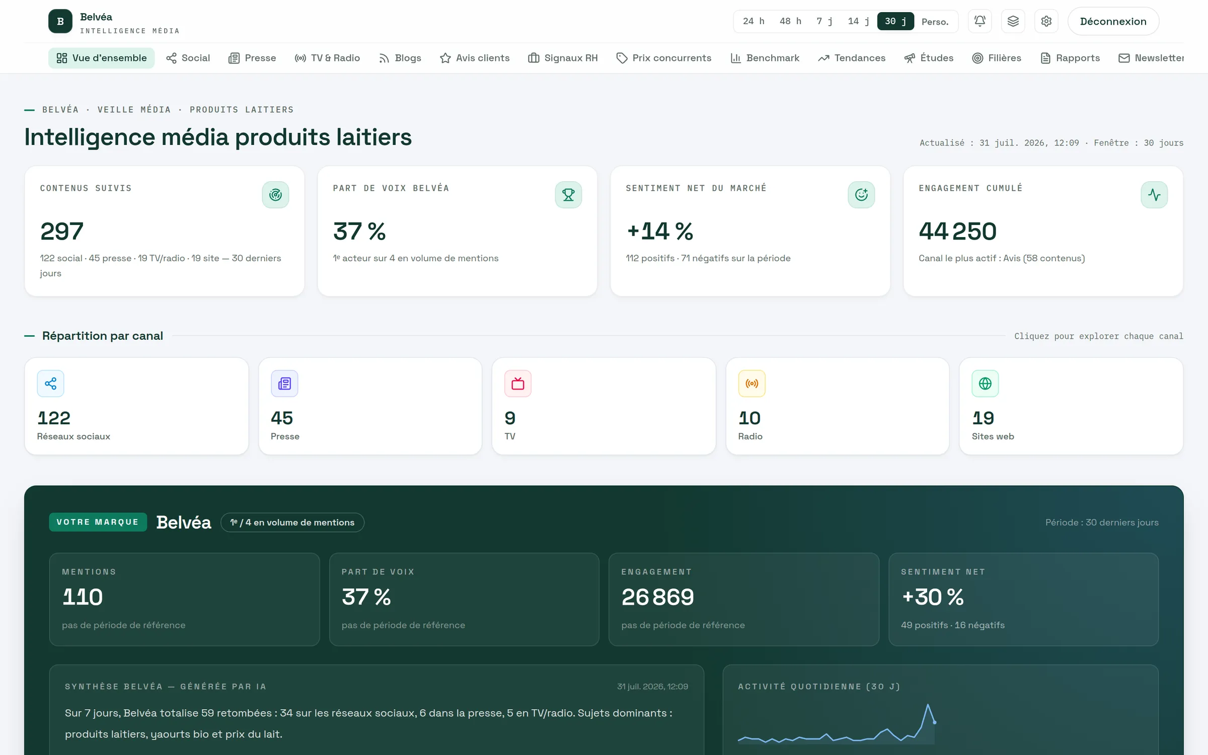 Vue d’ensemble du dashboard de veille Auvipo : indicateurs clés, part de voix, sentiment du marché et répartition par canal