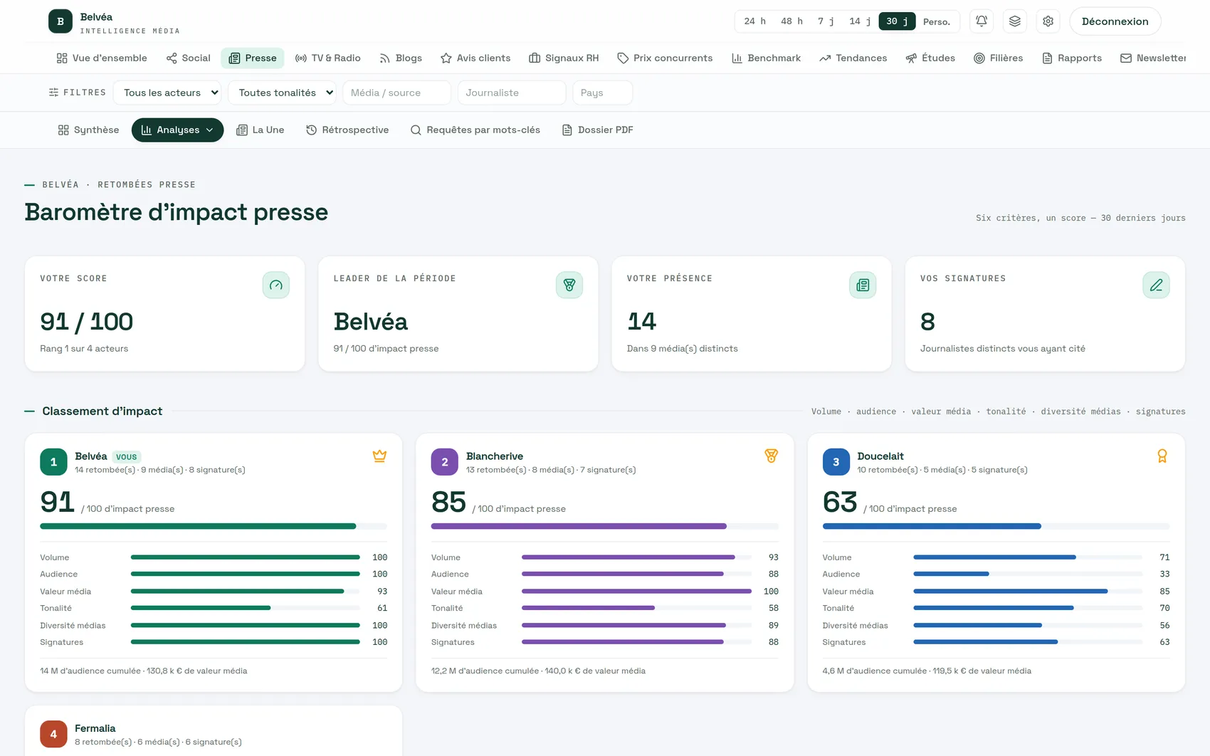 Baromètre d’impact presse comparant les acteurs sur six critères dans le dashboard Auvipo