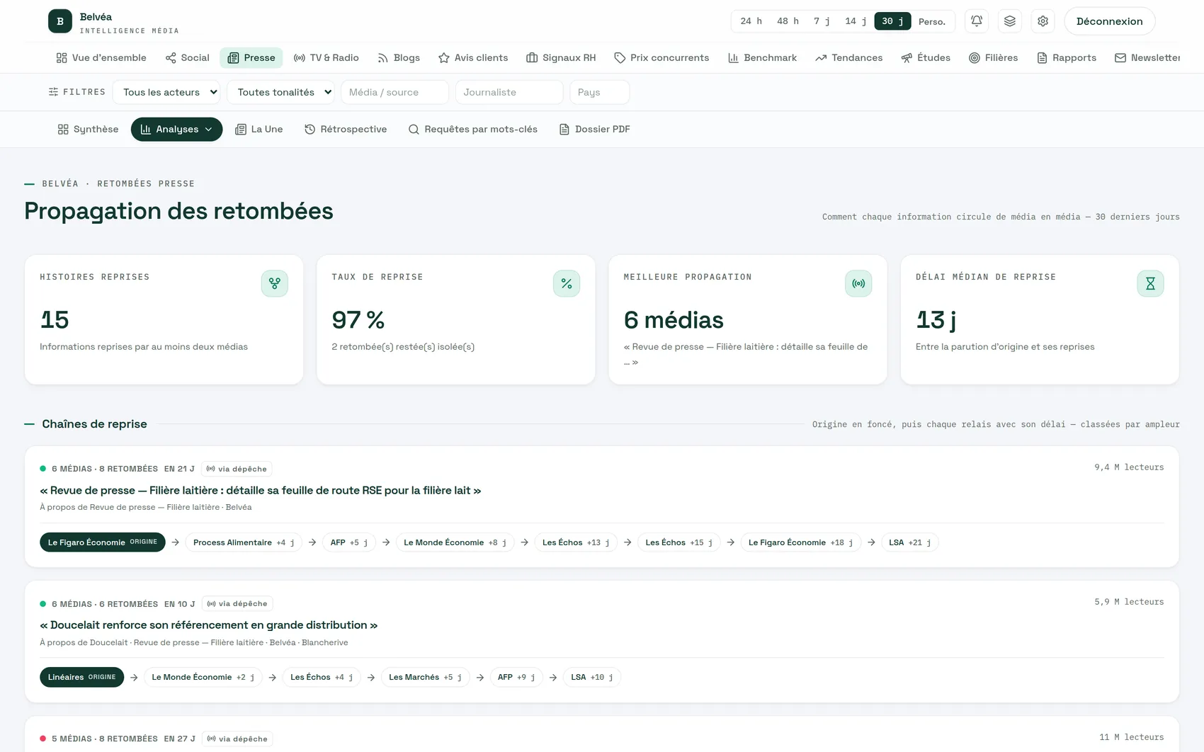 Analyse de propagation et chaînes de reprise des retombées presse dans le dashboard Auvipo