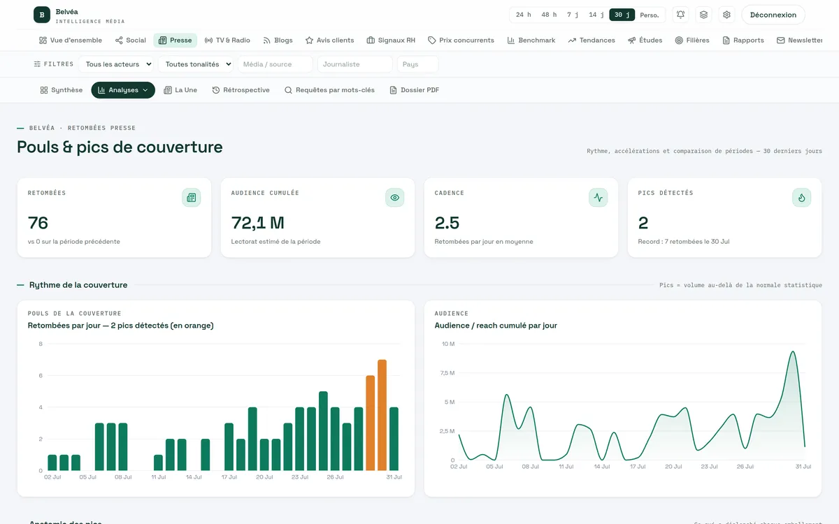Analyse Pouls & pics de la couverture presse dans le dashboard Auvipo