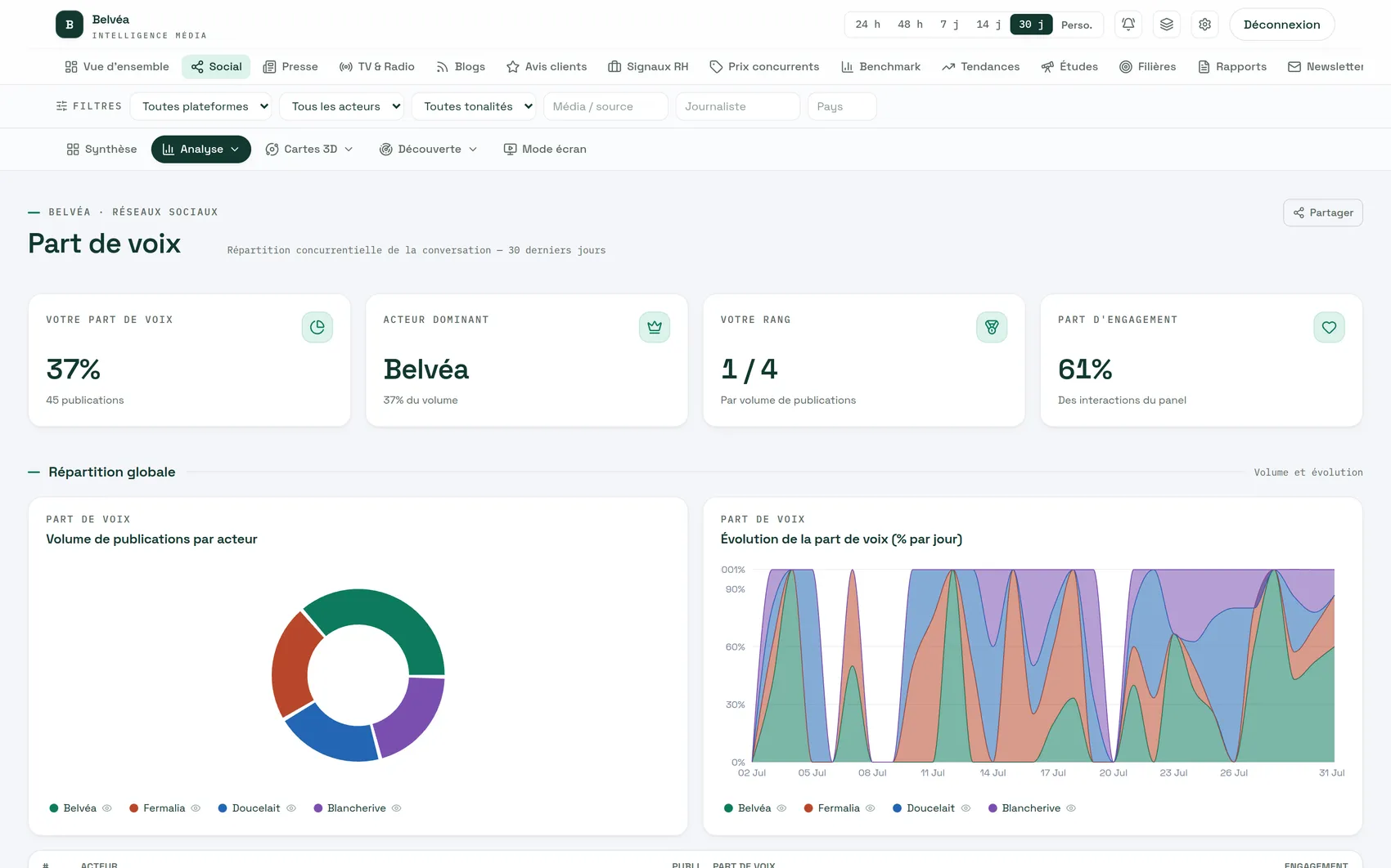 Part de voix sociale comparée entre la marque et ses concurrents dans le dashboard Auvipo