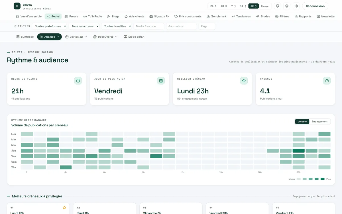 Analyse du rythme de publication et des créneaux les plus performants dans le dashboard Auvipo