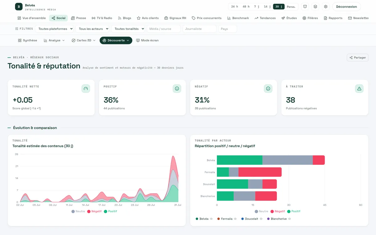 Analyse de tonalité et de réputation sociale par acteur dans le dashboard Auvipo