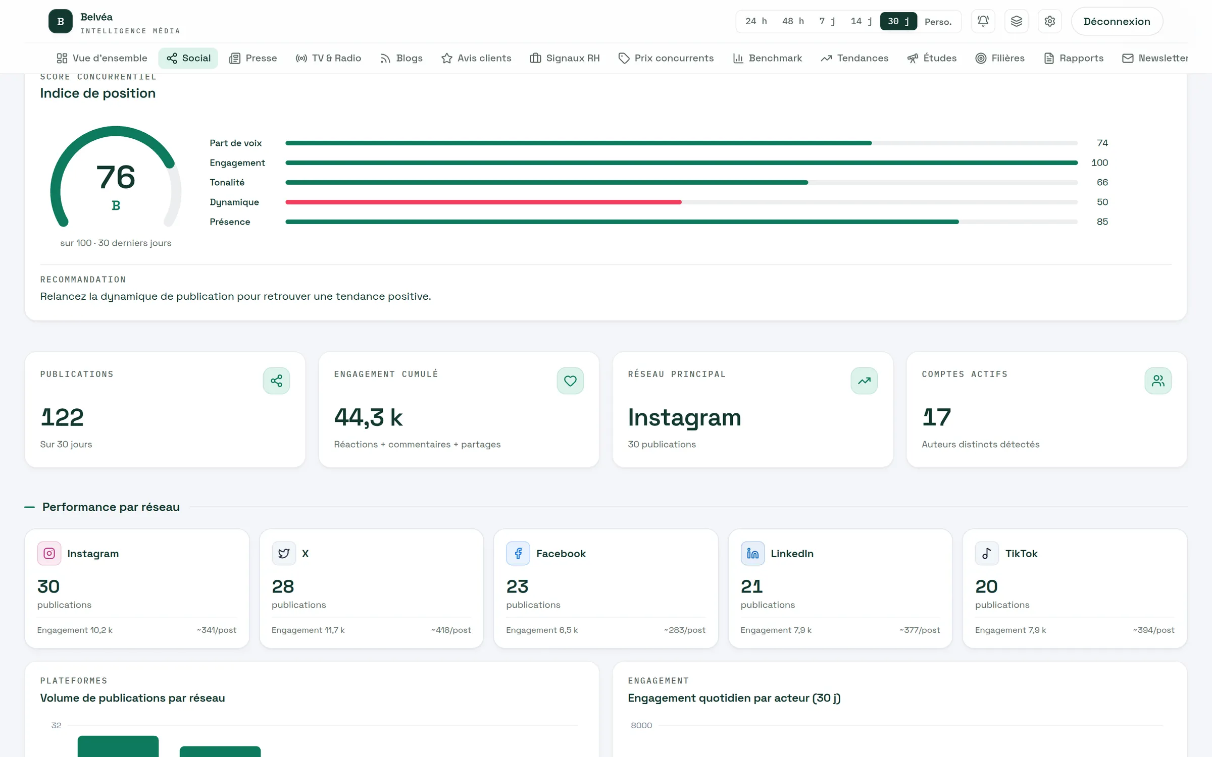 Synthèse de la veille réseaux sociaux : volumes, engagement et tonalité sur cinq réseaux
