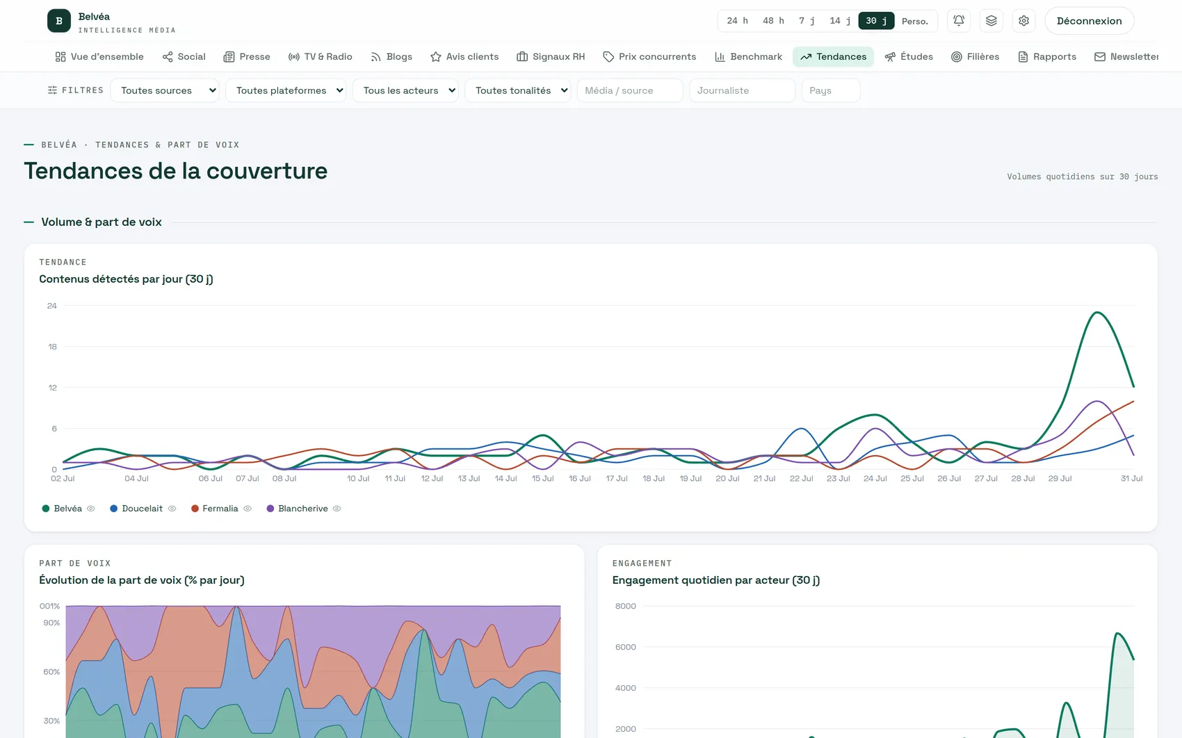 Page Tendances : volumes quotidiens, part de voix et engagement par acteur